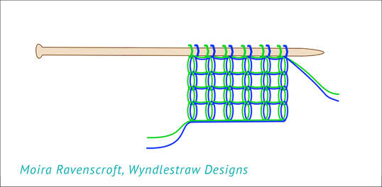 Two yarn threads side-by-side, Diagram by Moira Ravenscroft, Wyndlestraw Designs